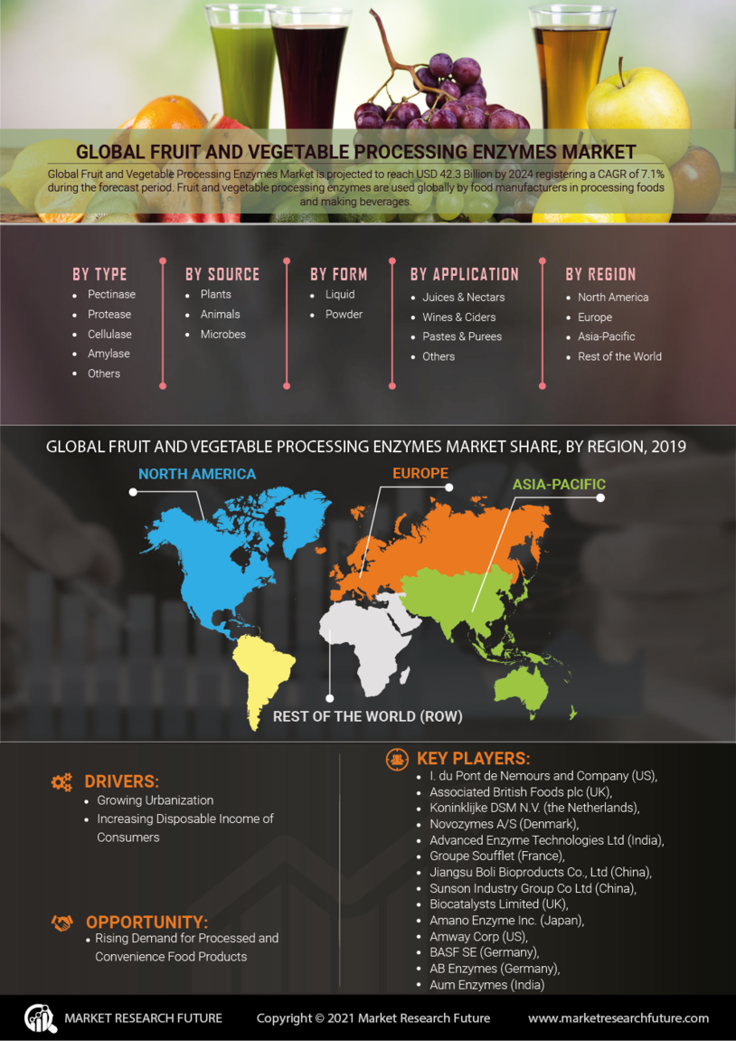 APAC Frozen Fruits Vegetables Market