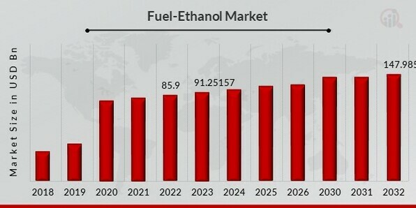 Fuel-Ethanol Market Overview