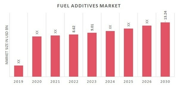 Fuel Additives Market Overview