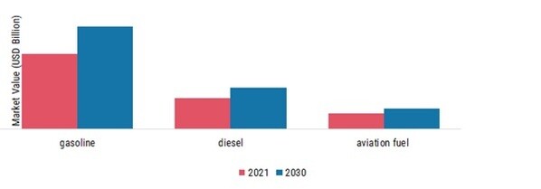 Fuel Additives Market, by Application, 2023 & 2030 