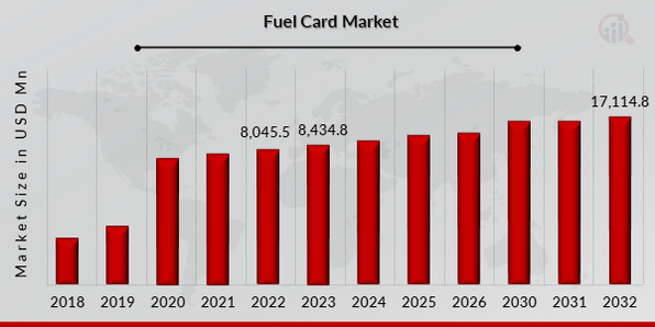 Global Fuel Card Market Overview