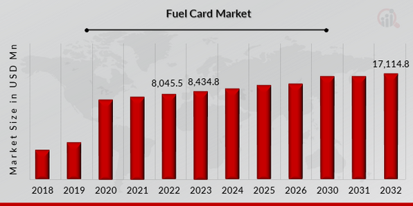 Fuel Card Market Overview