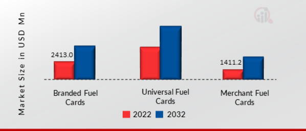 Fuel Card Market, by Card Type