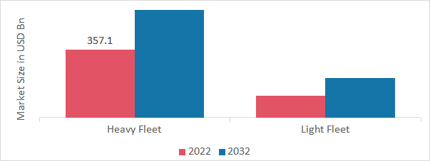 Fuel Card Market by Vehicle Type, 2022 & 2032