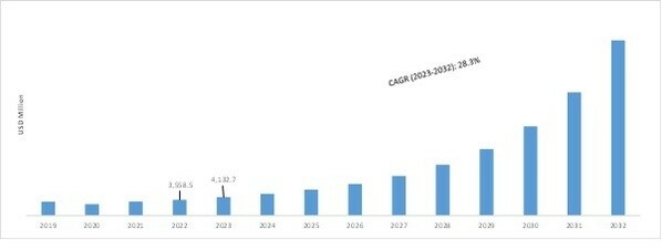 Fuel Cell Market, 2019 - 2032