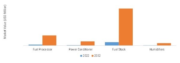 Fuel Cell Market, by Component, 2022 & 2032 
