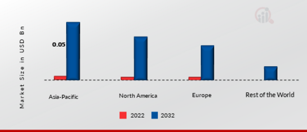 Fuel Cell Powertrain Market Share By Region 2022 