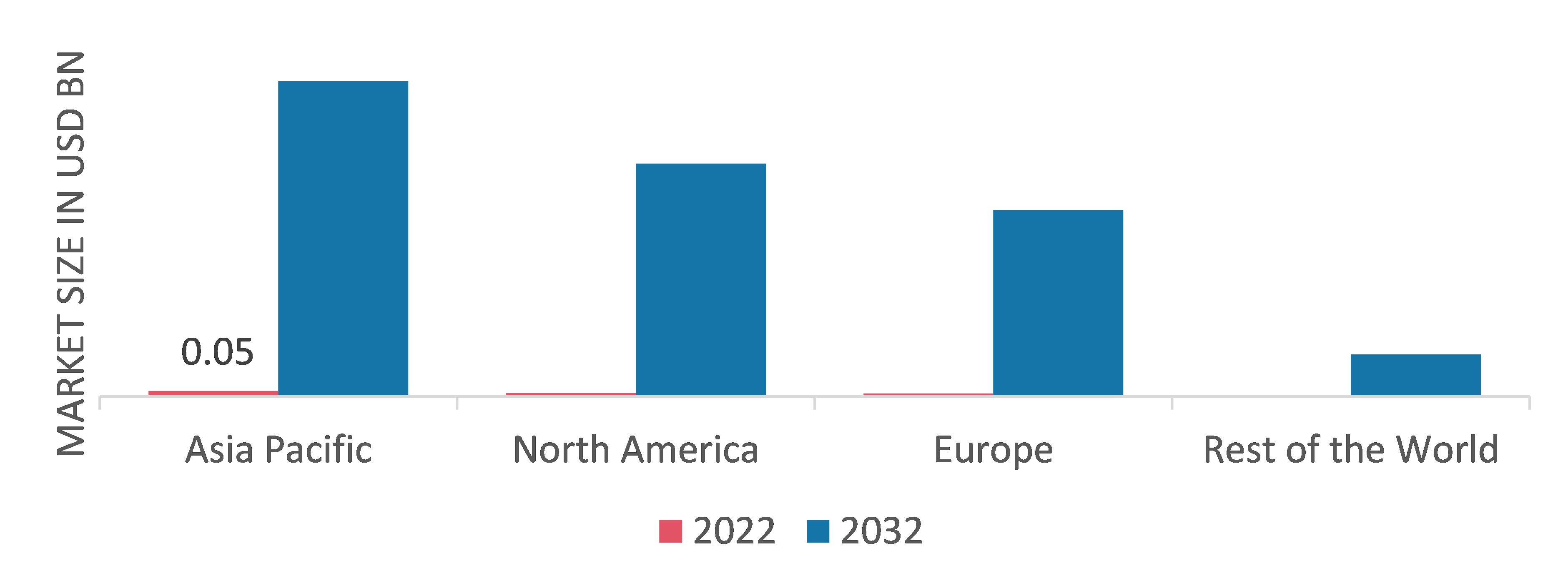 Fuel Cell Powertrain Market Share By Region 2022