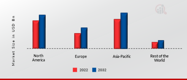 Fuel Cell Technology Market Share By Region