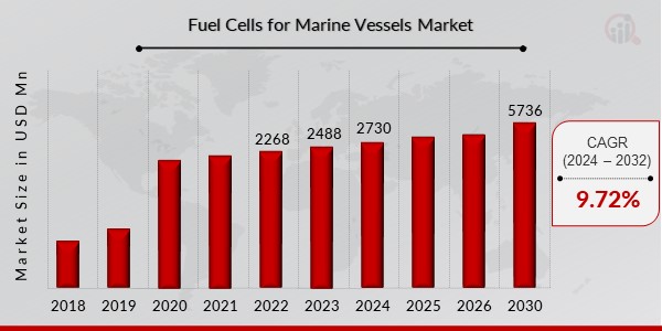 Fuel Cells for Marine Vessels Market