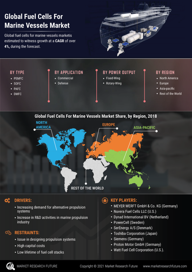 Fuel Cells Marine Vessels Market