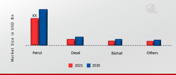 Fuel Dispenser Market, by Application, 2021 & 2030