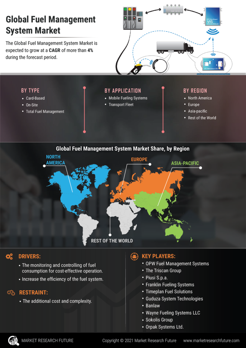 Fuel Management System Market