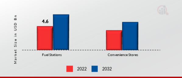 Fuel and Convenience Store PoS Market, by End-Use, 2022 & 2032