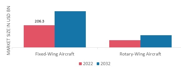 Full Service Carrier Market, by Aircraft Type, 2022 & 2032