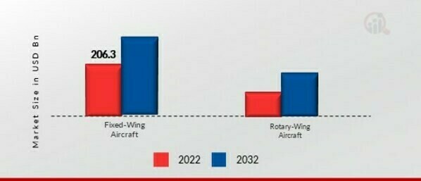 Full Service Carrier Market, by Aircraft Type, 2022 & 2032 (USD Billion)
