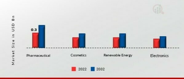 Fullerene Market, by Application,2022&2032