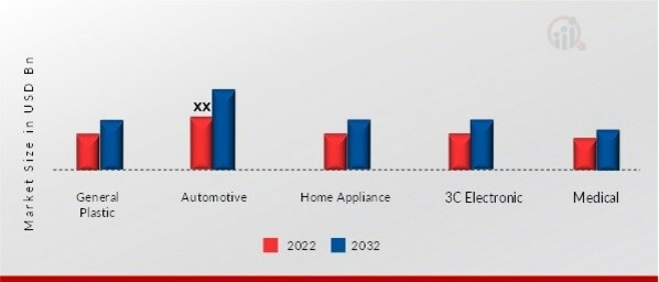 Fully Automatic Molding Machine Market, by Application, 2022 & 2032