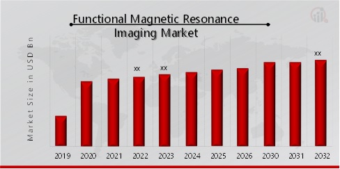 Functional Magnetic Resonance Imaging Market Overview