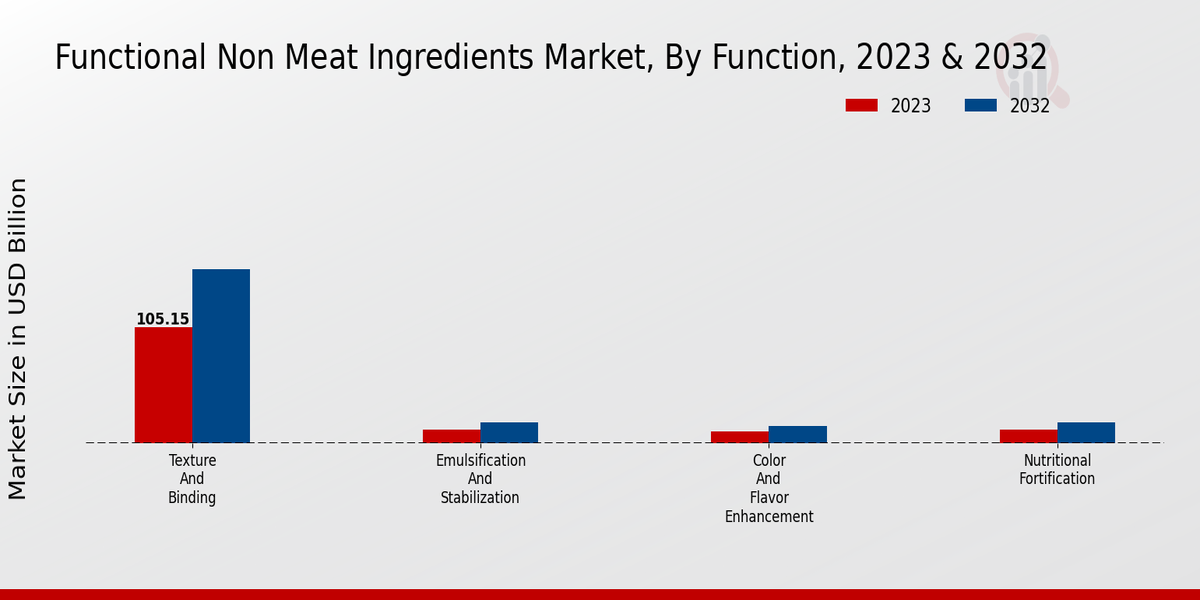 Functional Non-Meat Ingredients Market Function Insights