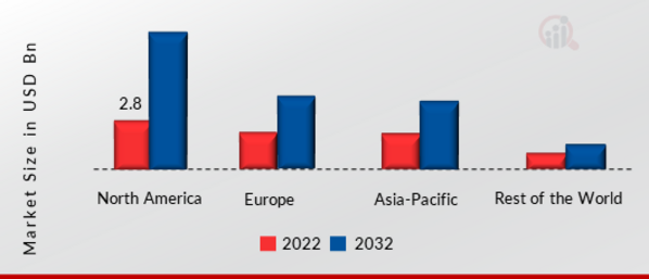 Functional Printing Market SHARE BY REGION 2022