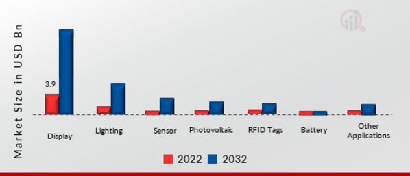 Functional Printing Market, by Applications, 2022 & 2032