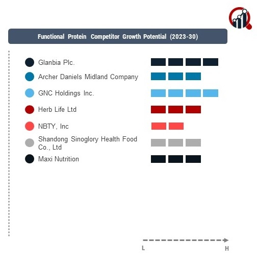 Functional Protein Company