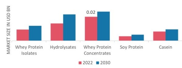 Functional Protein Market, by Type, 2022 & 2030