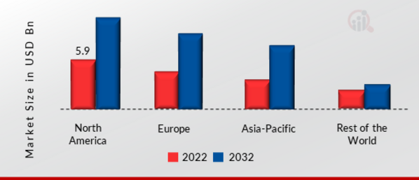 Functional Safety Market SHARE BY REGION 2022