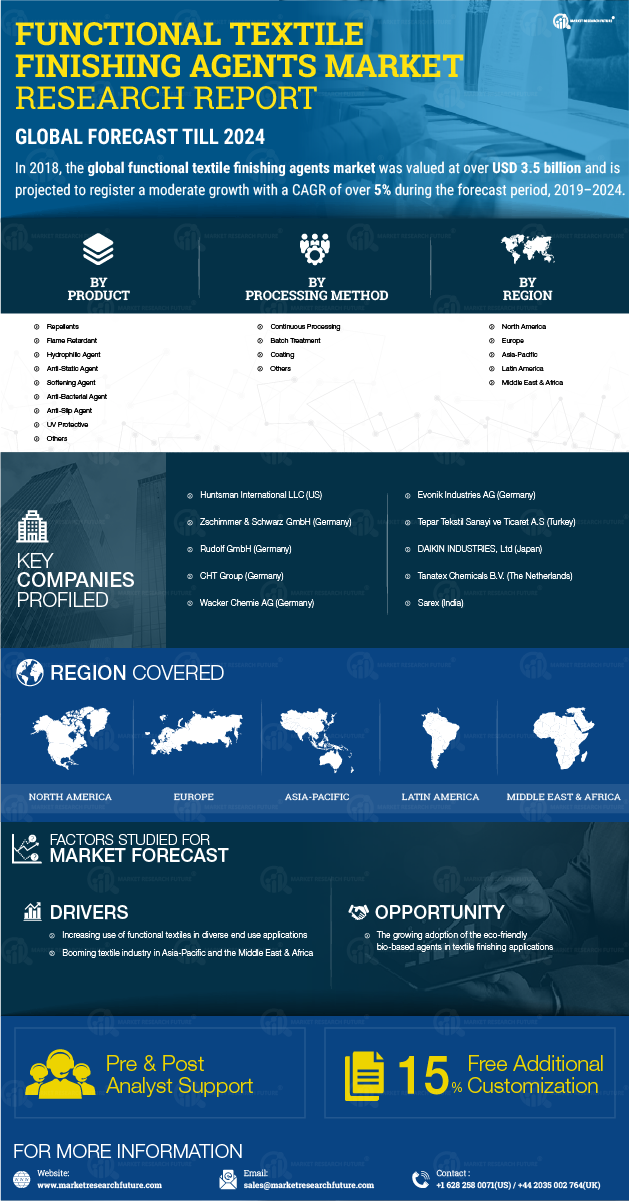 Functional Textile Finishing Agents Market