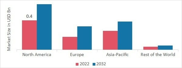 Functional Textile Finishing Agents Market Share by Region 2022