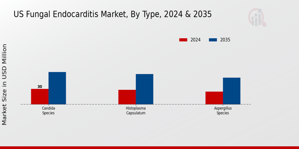 Fungal Endocarditis Market Type Insights