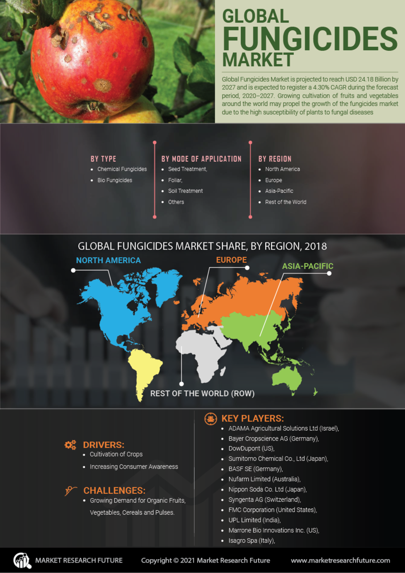 Fungicides Market