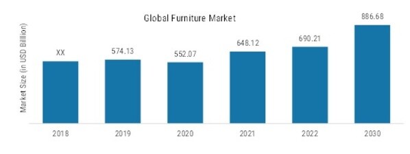 Furniture Market Overview