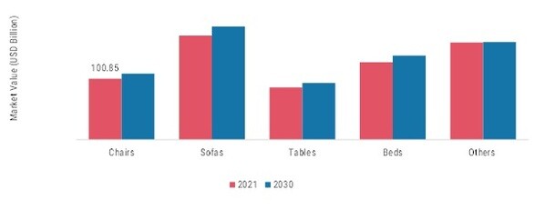 Furniture market, by Flavor, 2021 & 2030