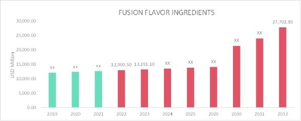 Fusion Flavor Ingredients Market Overview