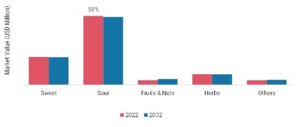 Fusion Flavor Ingredients Market, by Flavor, 2022 & 2032