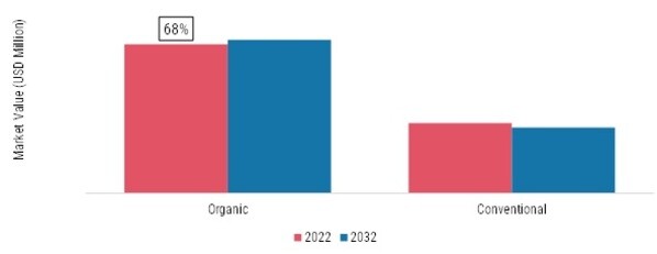 Fusion Flavor Ingredients Market, by Nature, 2022 & 2032