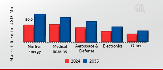 GADOLINIUM MARKET SHARE BY APPLICATION 2024 AND 2035