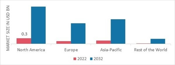 GAN-POWERED CHARGERS MARKET SHARE BY REGION 2022