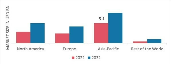 GASKET & SEAL MATERIALS MARKET SHARE BY REGION 2022