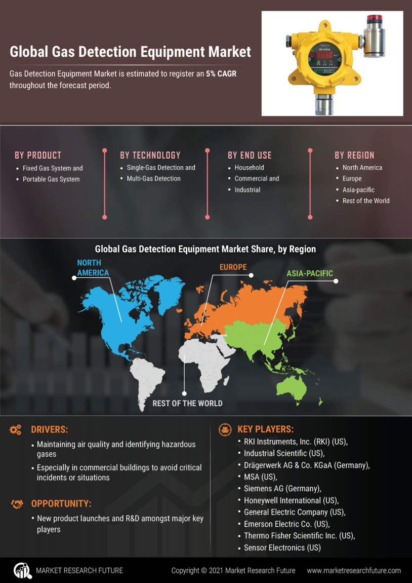 Gas Detection Equipment Market