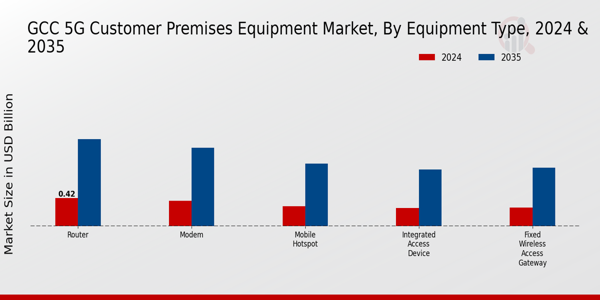 GCC 5G Customer Premises Equipment Market Segment