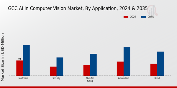 GCC AI in Computer Vision Market Segment