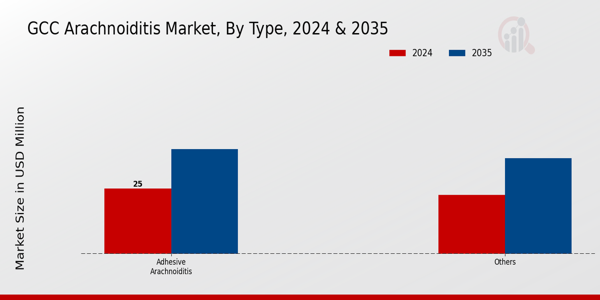 Arachnoiditis Market Type Insights