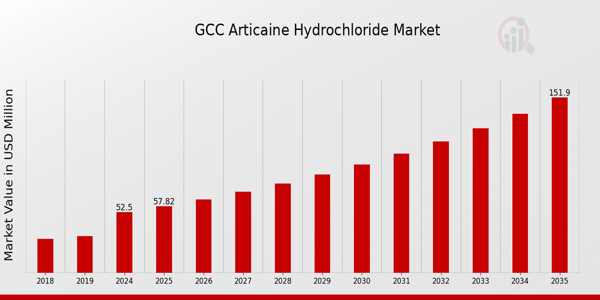 GCC Articaine Hydrochloride Market size