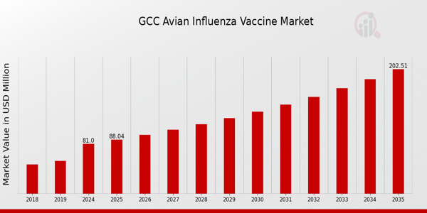 GCC Avian Influenza Vaccine Market size