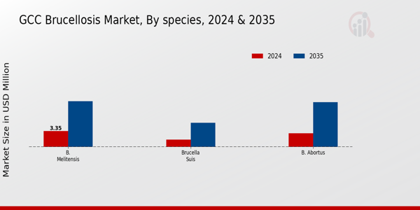 Brucellosis Market species Insights