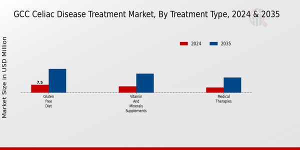 GCC Celiac Disease Treatment Market Segment