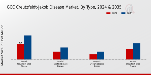 GCC Creutzfeldt Jakob Disease Market Segment